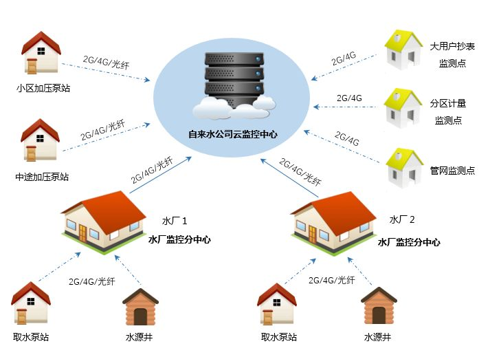 水廠自動化控制系統(tǒng)