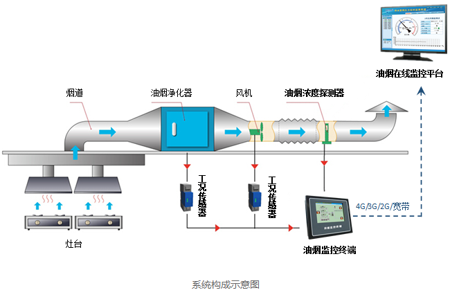 油煙信息化監(jiān)控系統(tǒng)